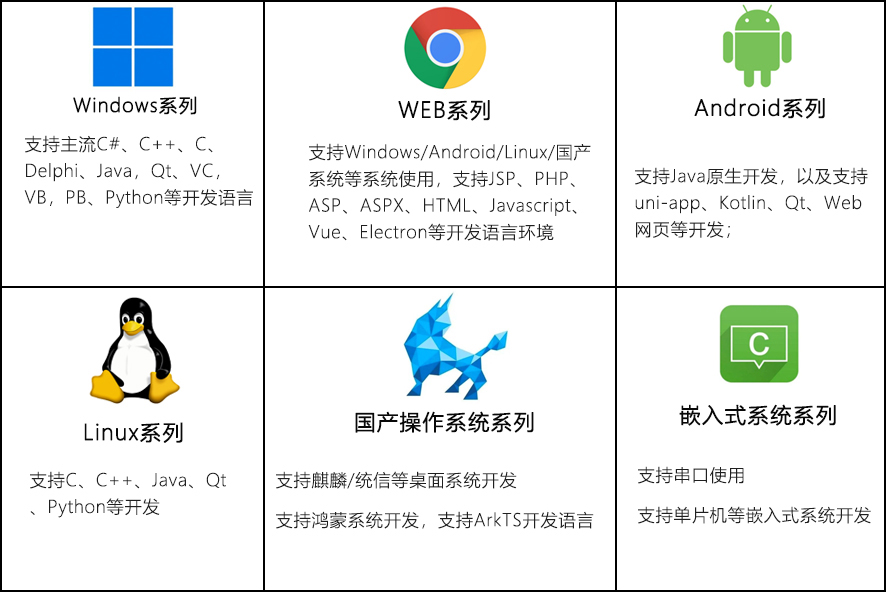 支持的開發語言和操作系統