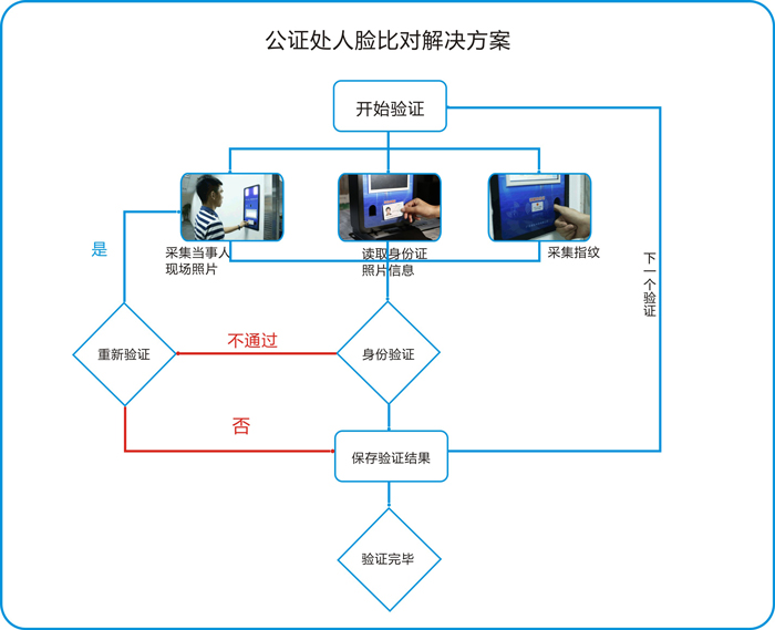 公證處人證合一核驗系統身份認證流程圖 公證處人證合一核驗系統身份認證流程圖