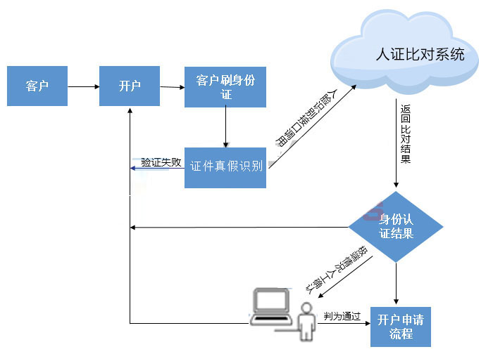 銀行人臉識(shí)別身份認(rèn)證解決方案 銀行人臉識(shí)別身份認(rèn)證解決方案