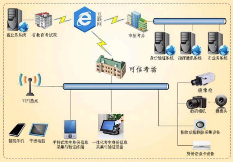 身份證驗(yàn)證的教育考試考生實(shí)名認(rèn)證解決方案 身份證驗(yàn)證的教育考試考生實(shí)名認(rèn)證解決方案